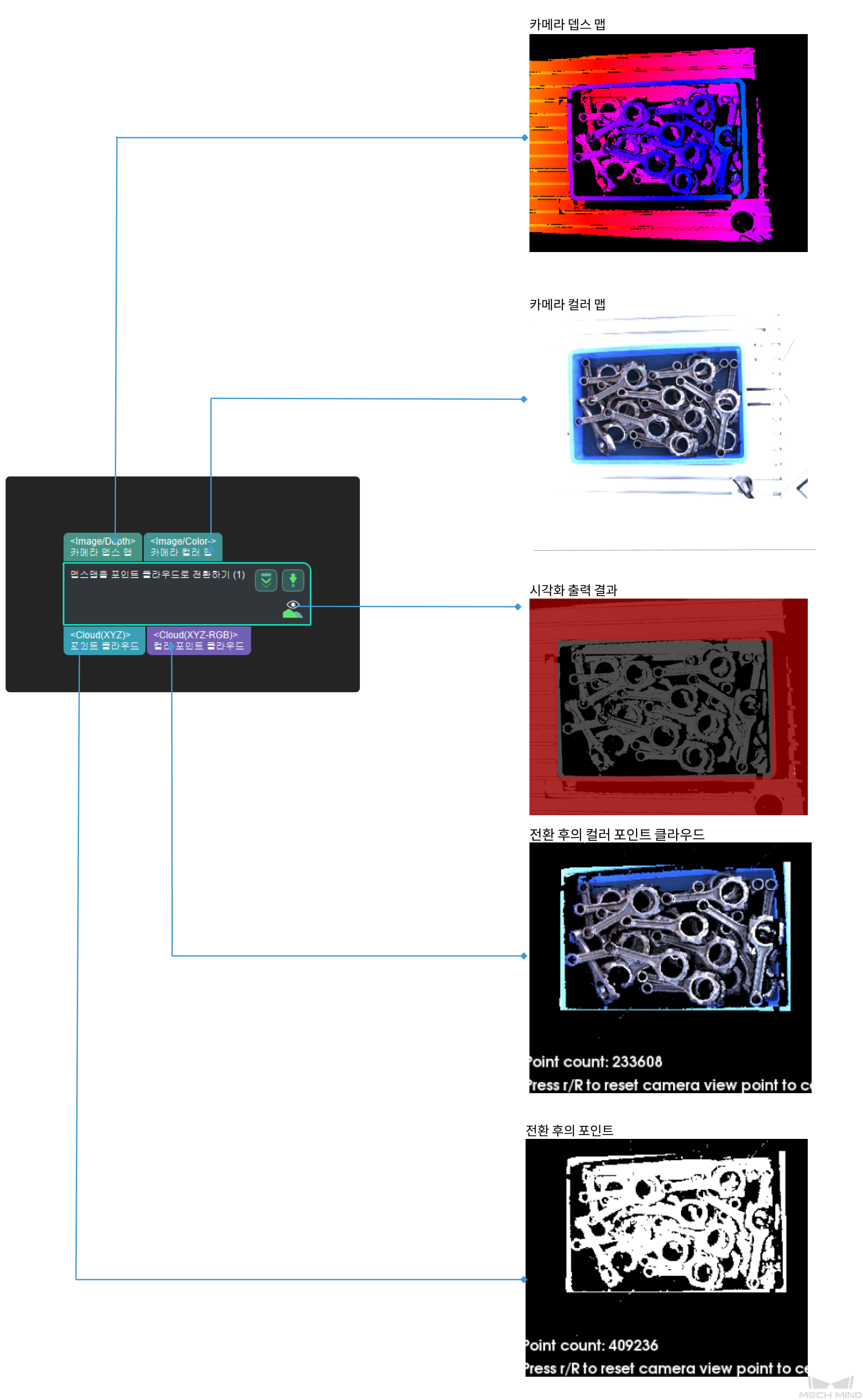 from depth map to point cloud input and output