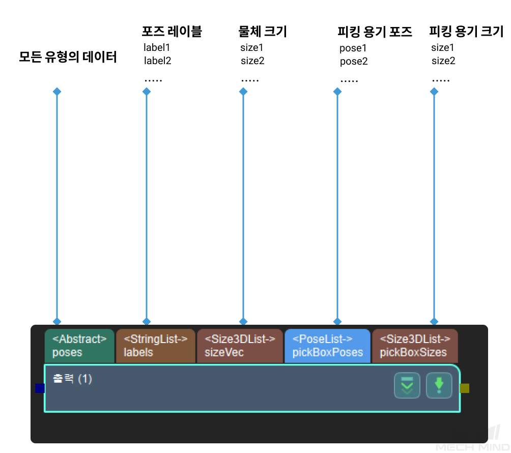 procedure out input and output