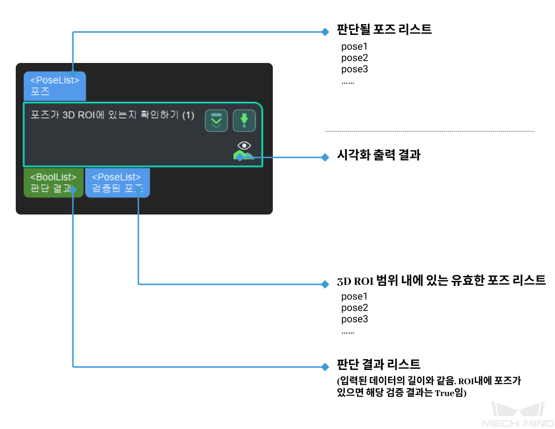 validate existence of poses in 3d roi input and output