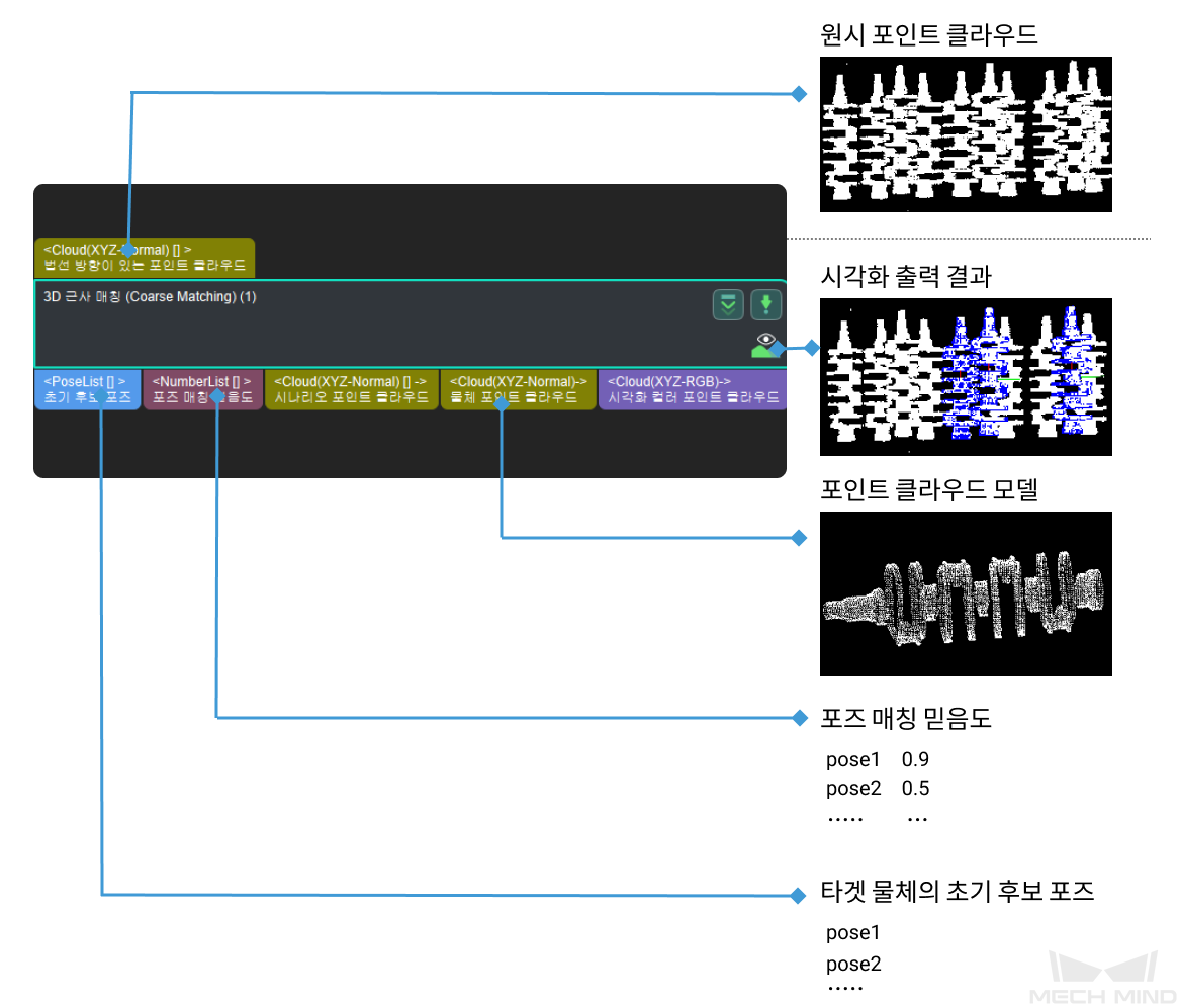 3d coarse matching input and output