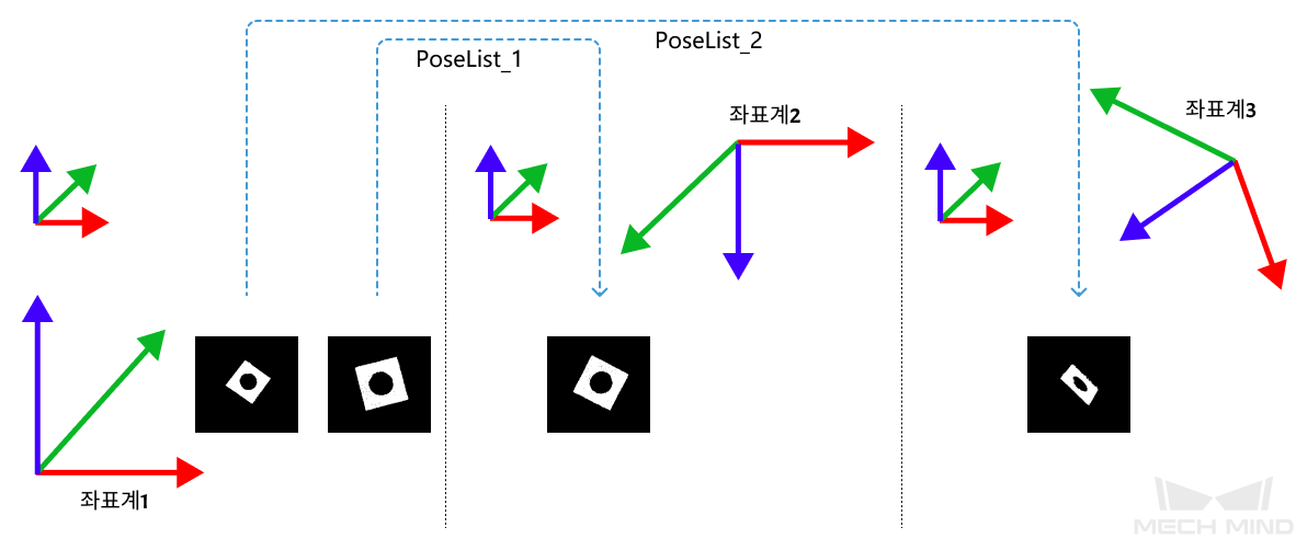 transform point clouds use correspondence input 1