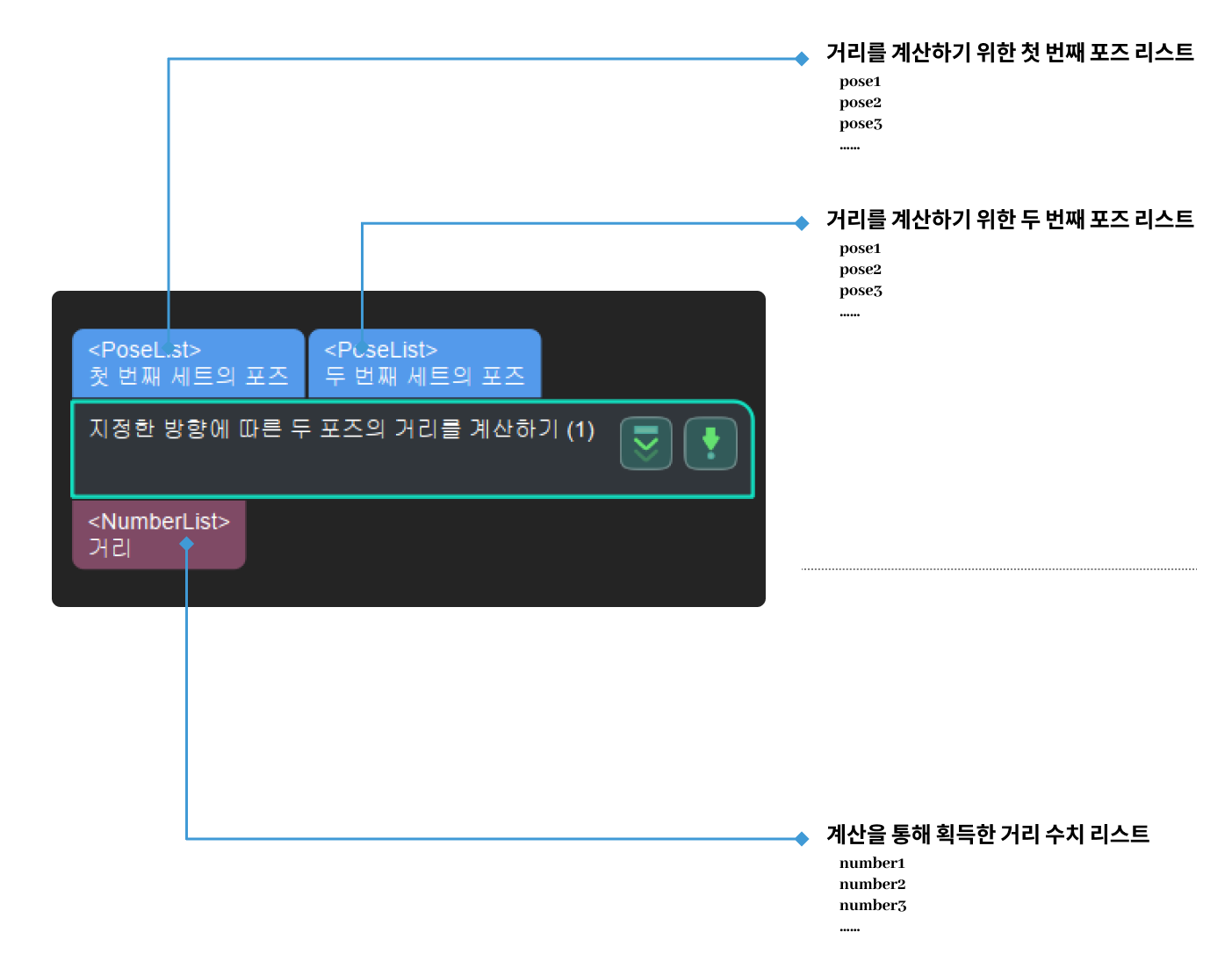 calc distance between two poses along specified direction input and output