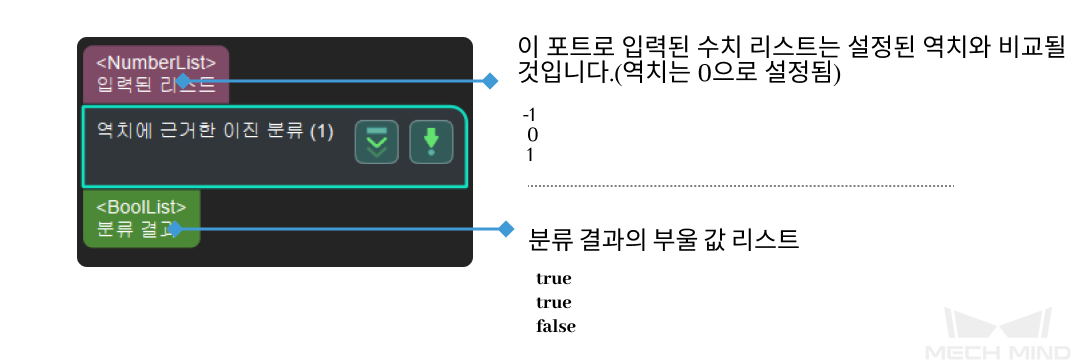 dichotomize values by threshold input and output