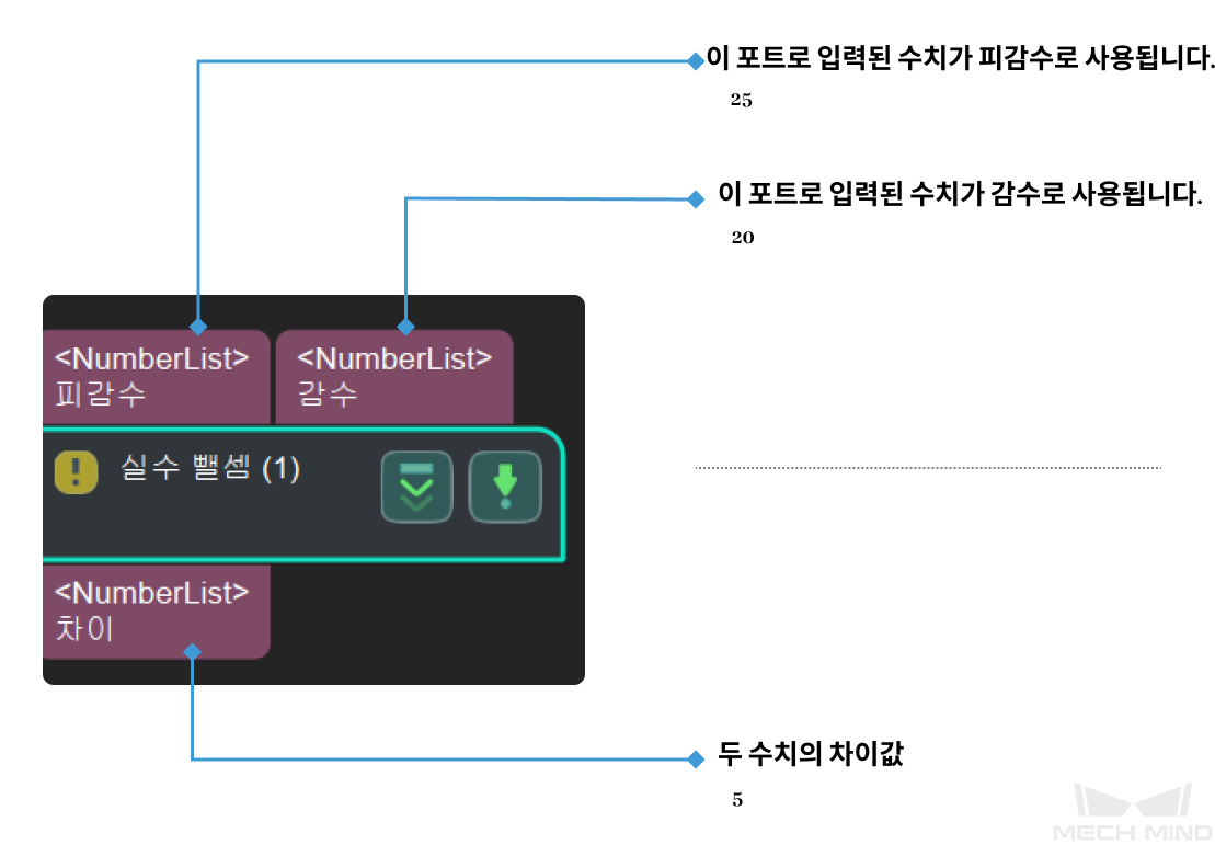 subtract real numbers input and output