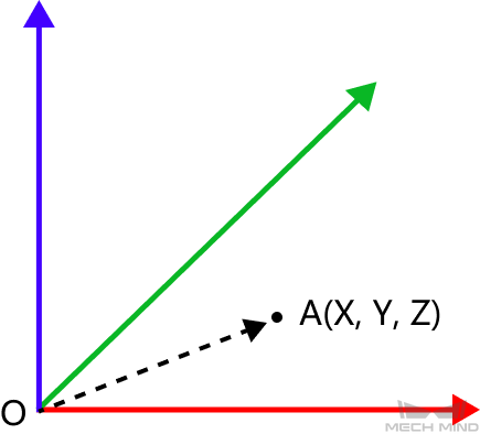 translate poses along given direction translation distance 4