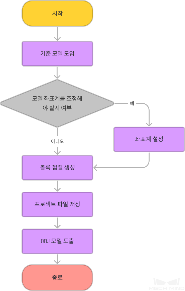 model editor workflow