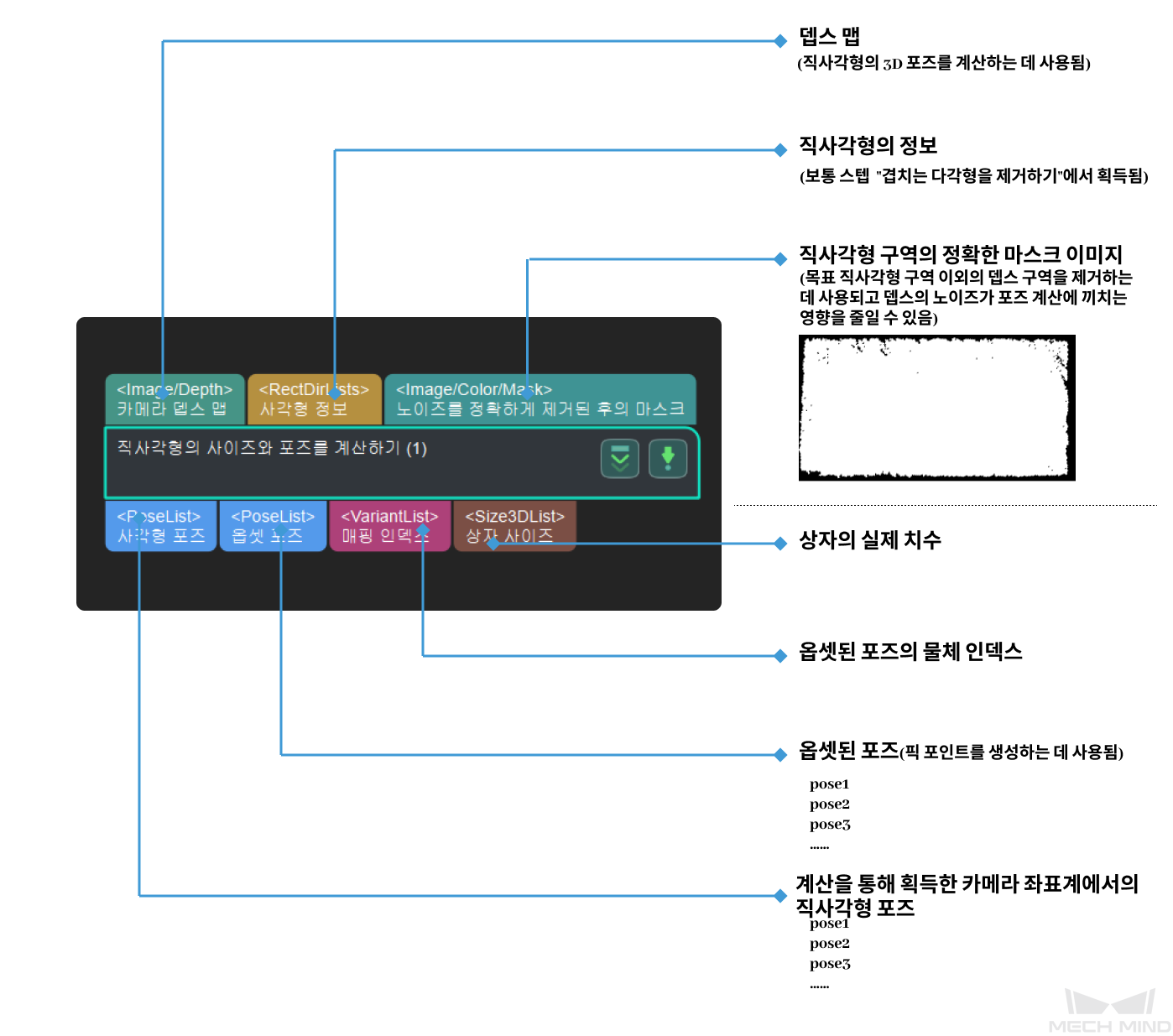 calc poses and dimensions of rectangles input and output