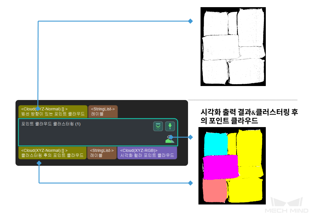 point cloud clustering usage scenario