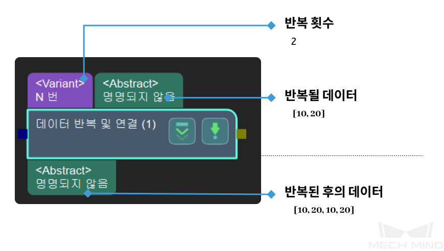 repeat data and concatenate copies input and output