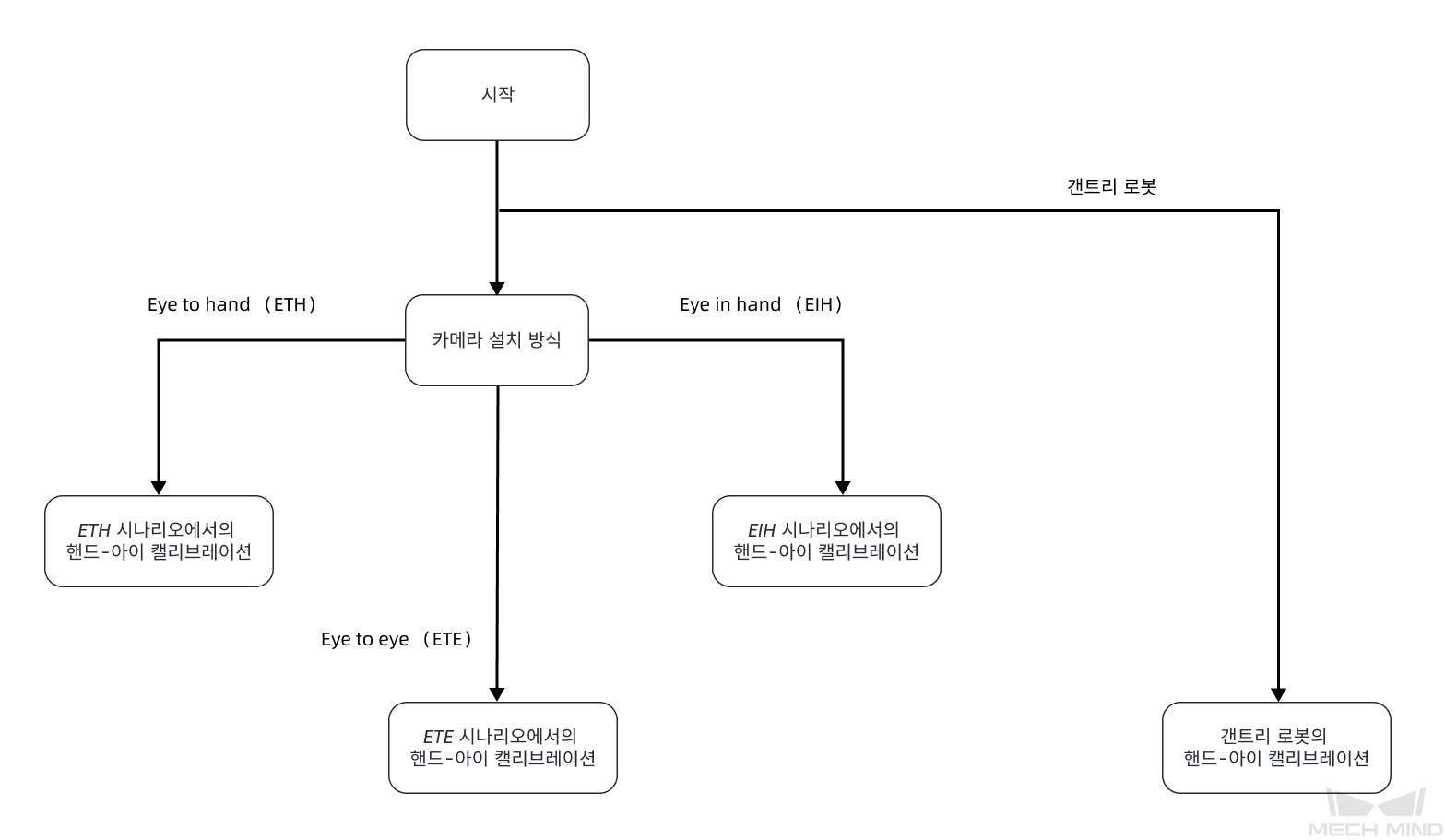 select calib process