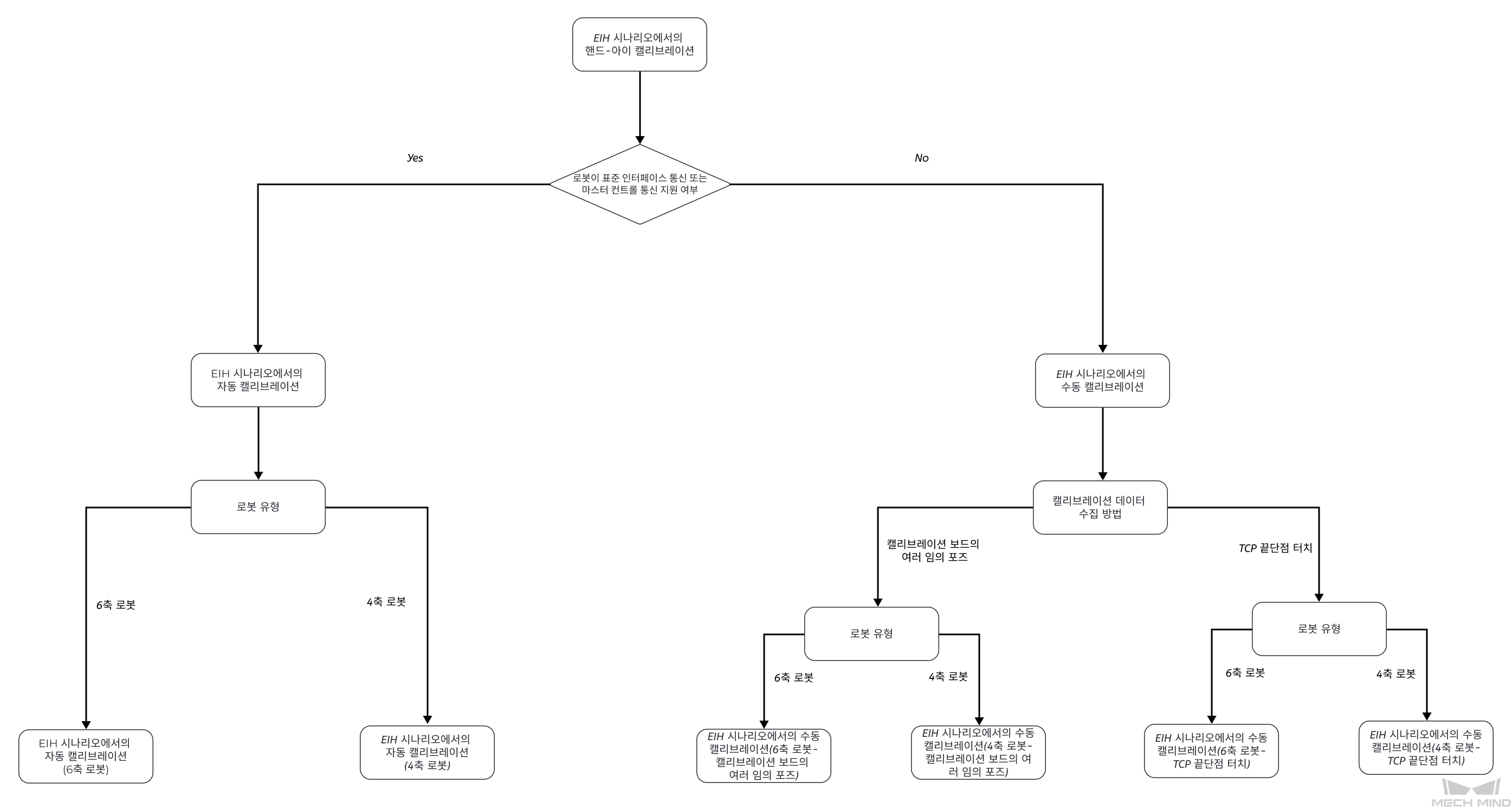 select eih calib process