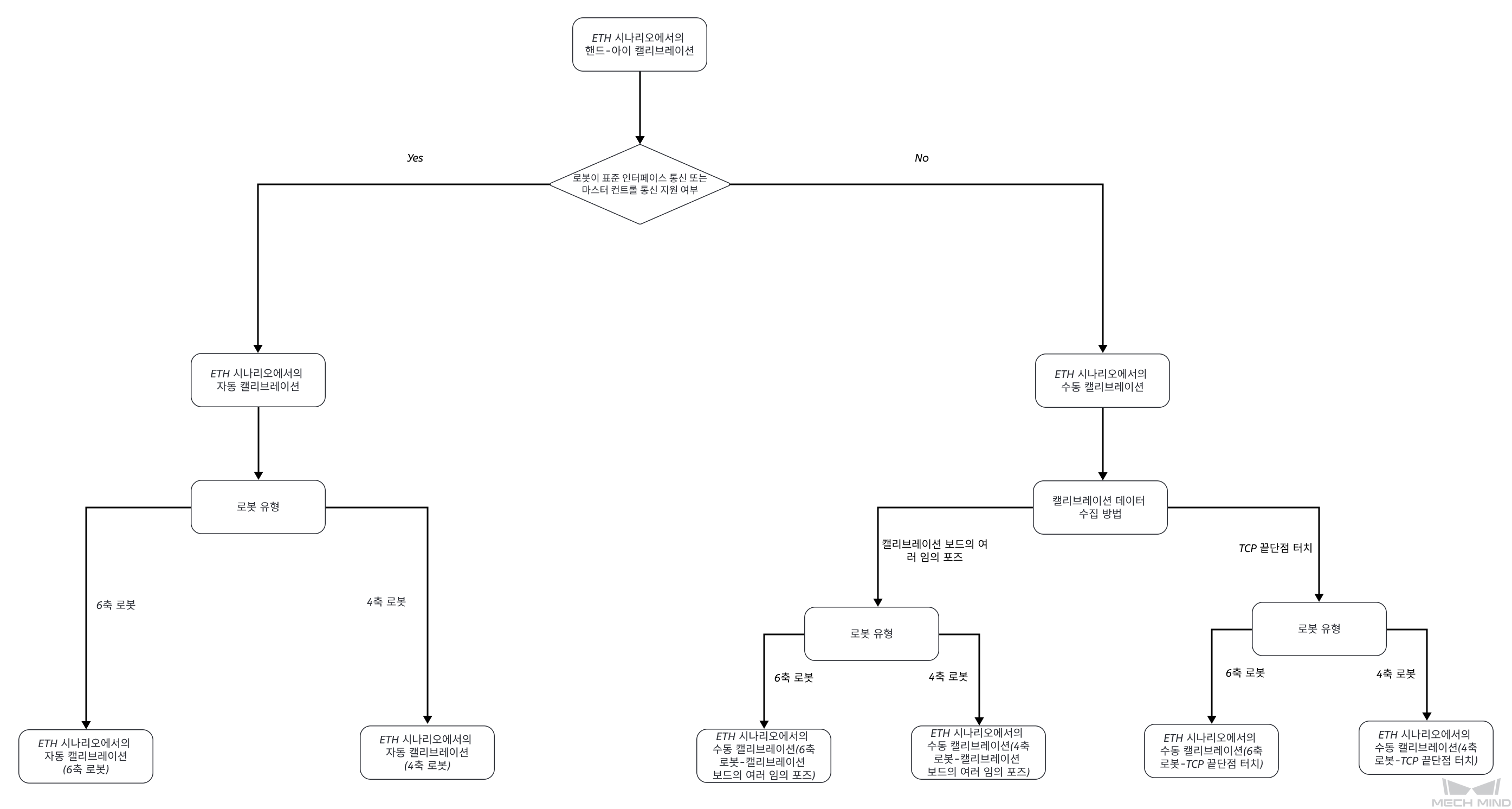 select eth calib process