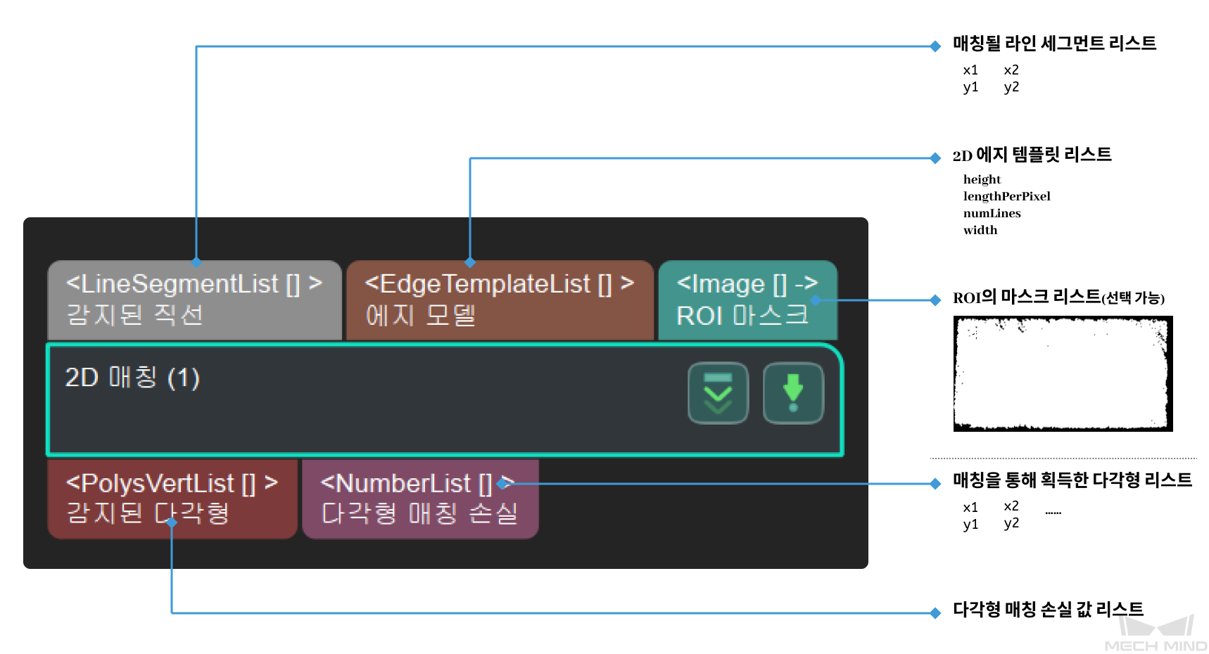 2d matching input and output