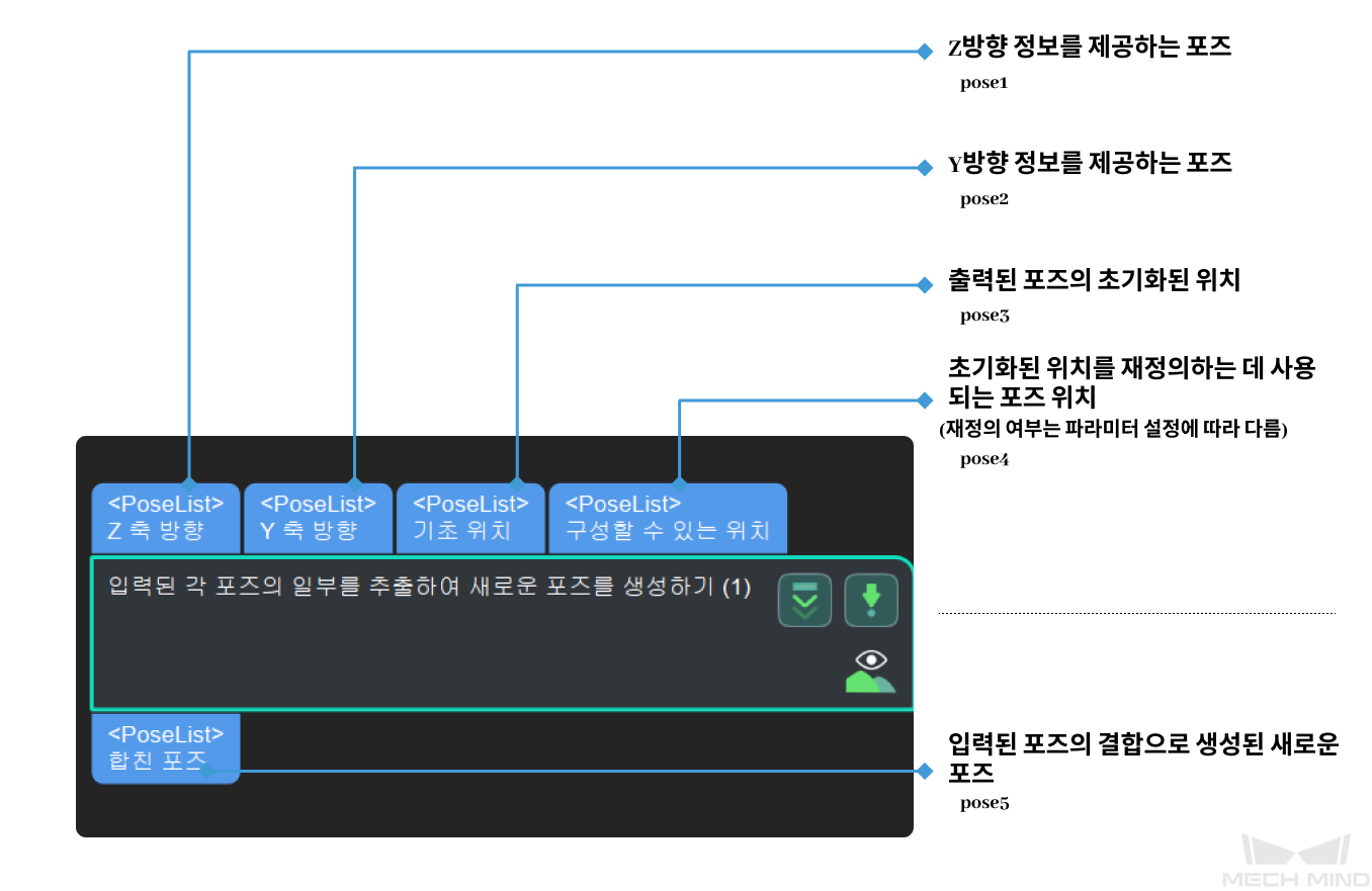 compose new poses by combining parts of input poses input and output