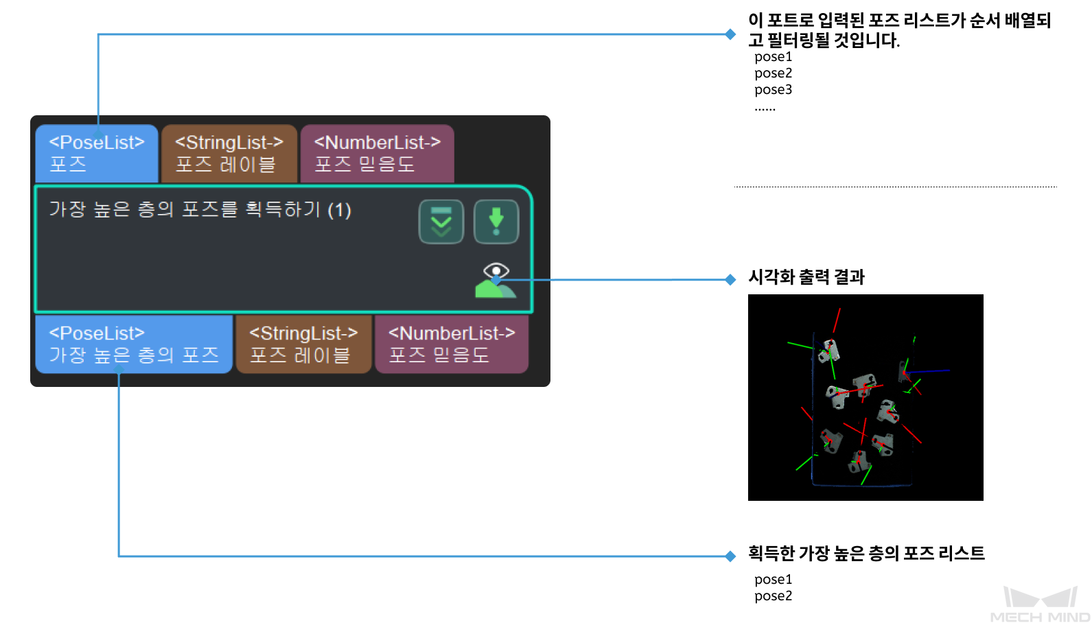 get highest layer poses input and output