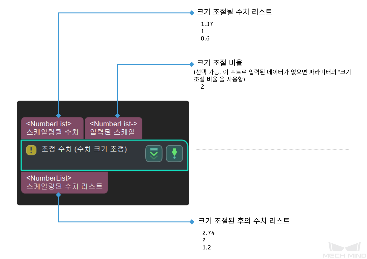 number scaling input and output