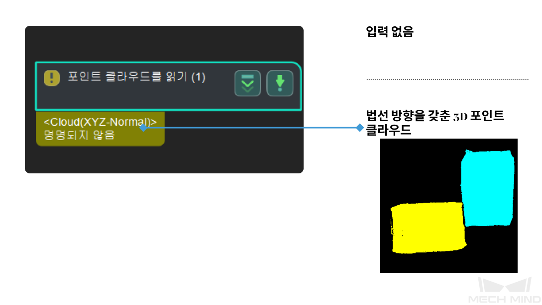 read point cloud input and output