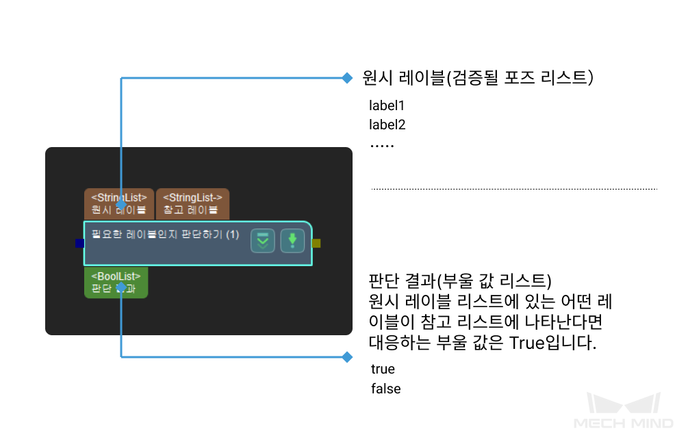 validate labels and output flags input and output