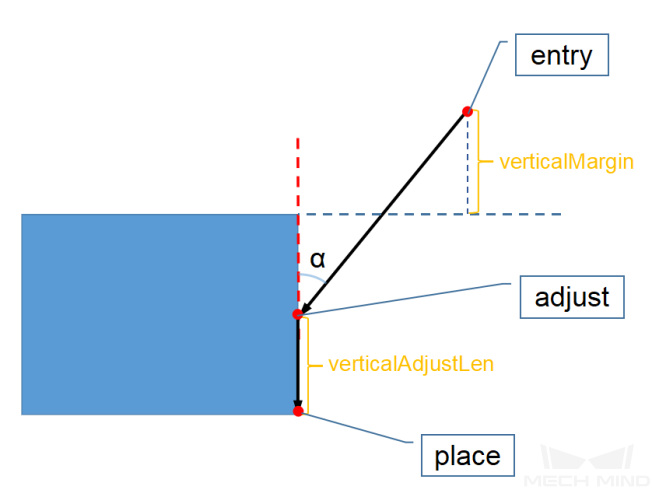 entry and adjust