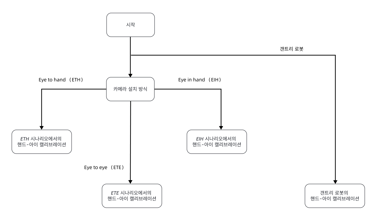 select calib process