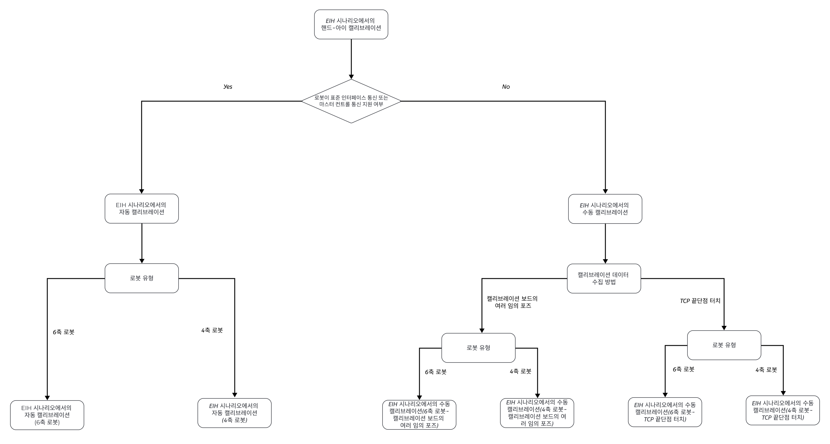 select eih calib process