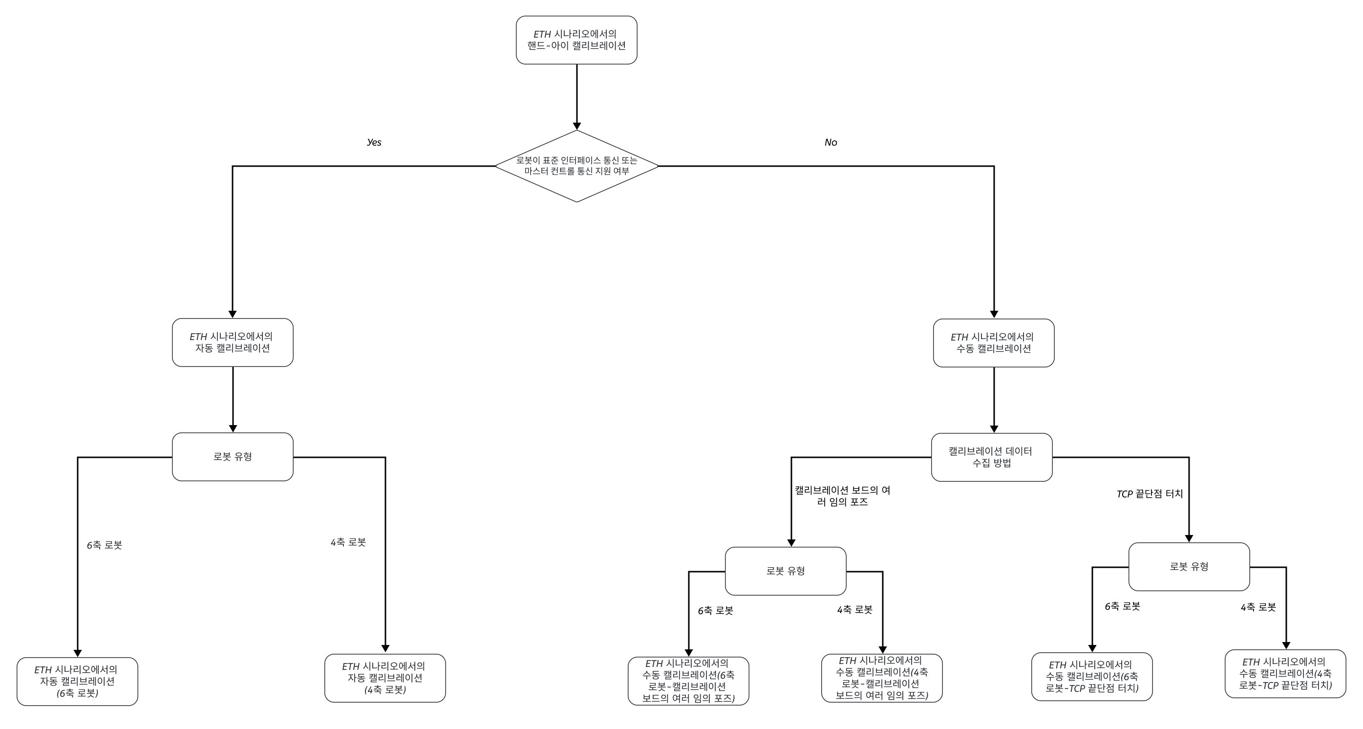 select eth calib process