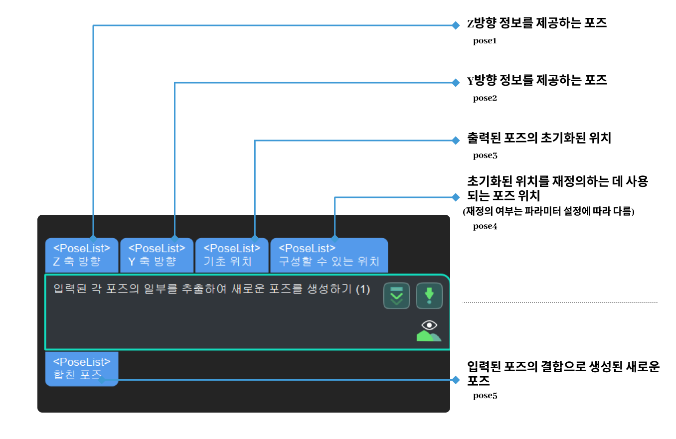 compose new poses by combining parts of input poses input and output