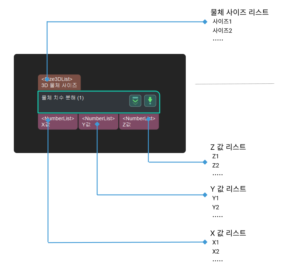 decompose object dimensions input and output