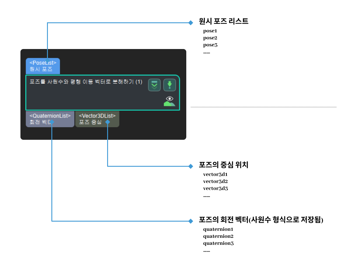 decompose poses to quaternions and translations input and output