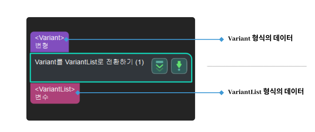 from variant to variants input and output