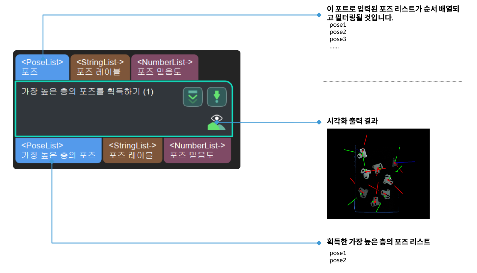 get highest layer poses input and output