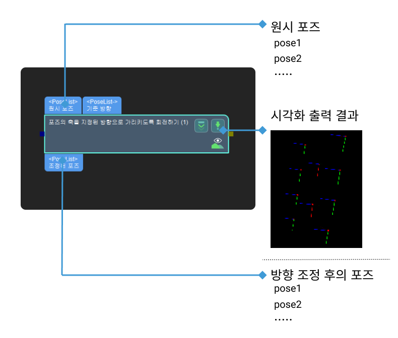 point axes of poses to given direction input and output