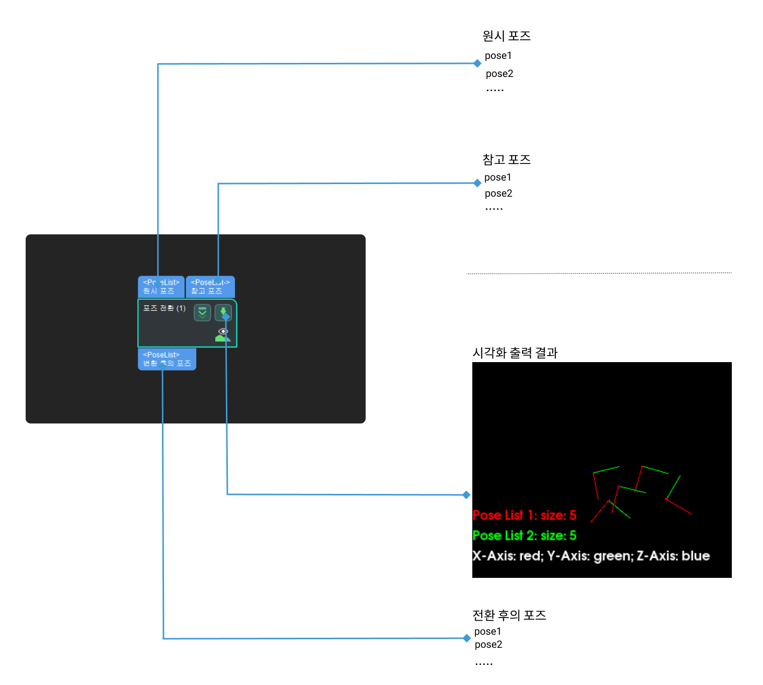 transform poses input and output