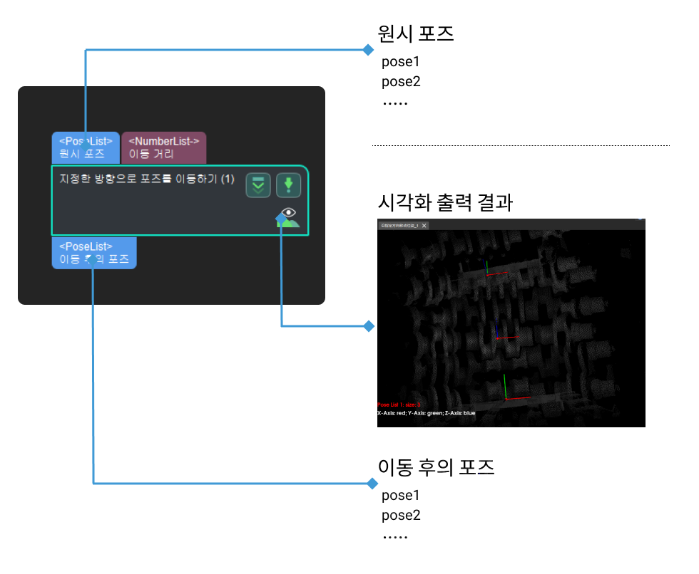 translate poses along given direction input and output