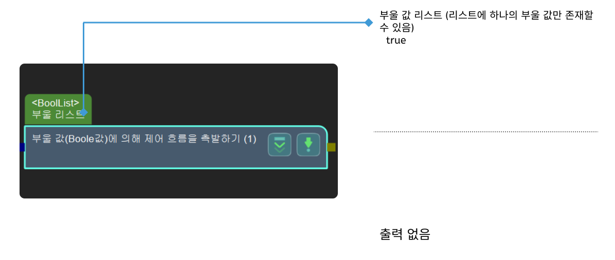 trigger control by flag input and output