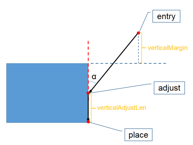 entry and adjust