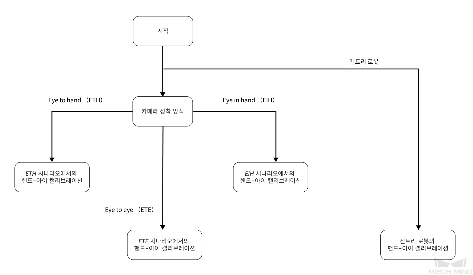 select calib process