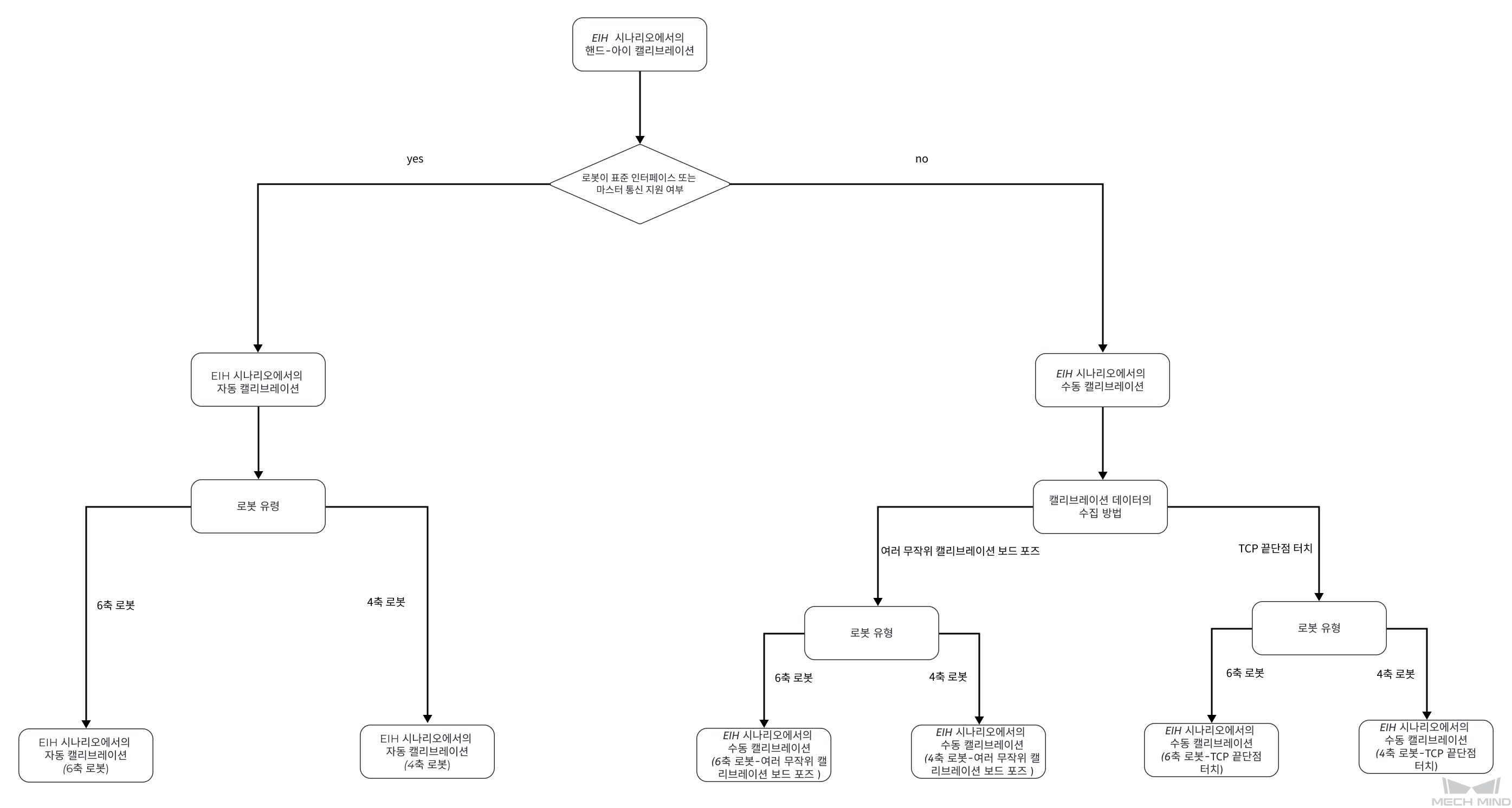 select eih calib process