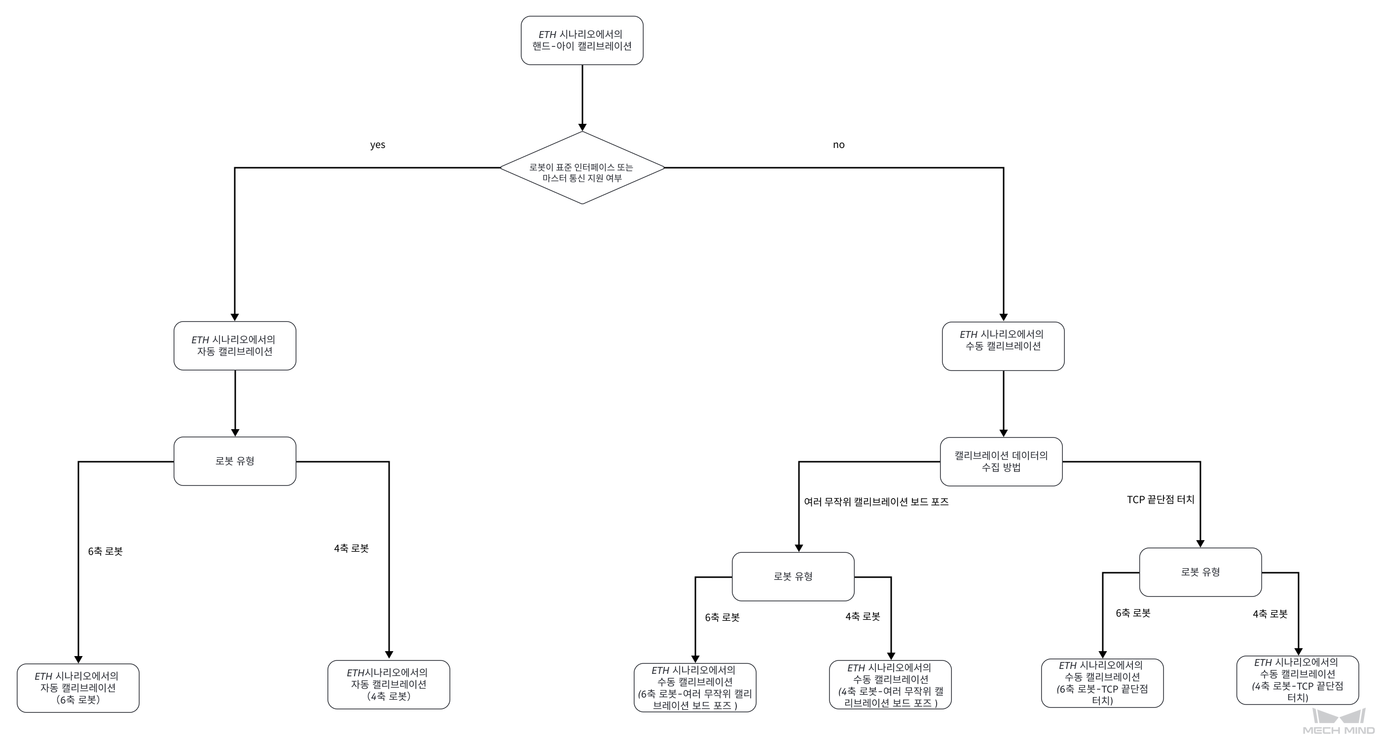 select eth calib process