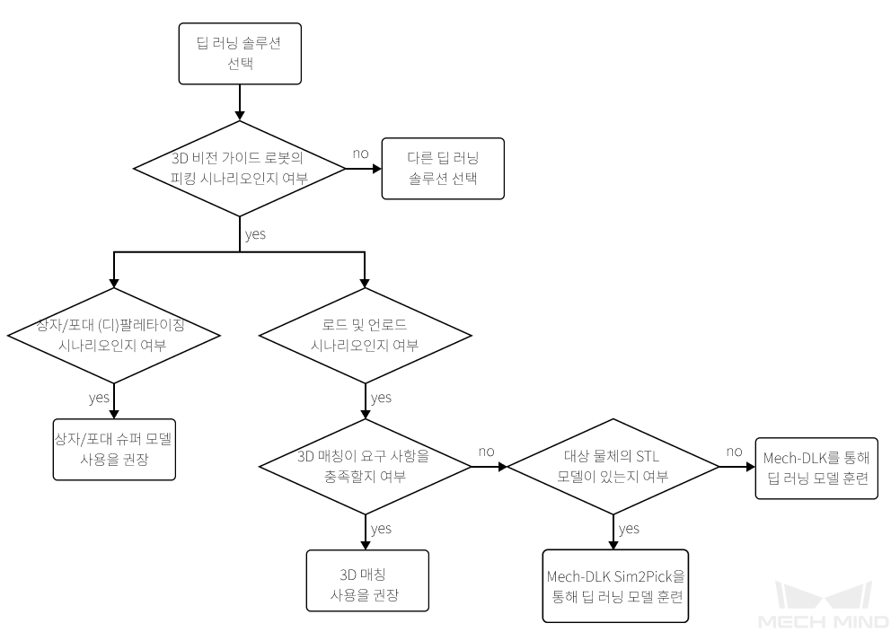 solution selection workflow