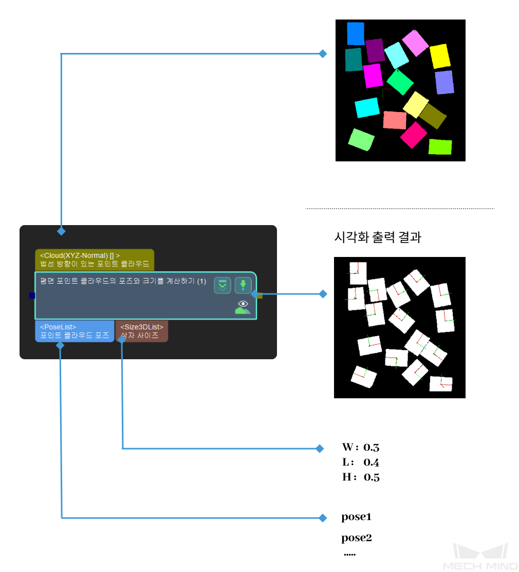 calc poses and dimensions from planar point clouds input and output