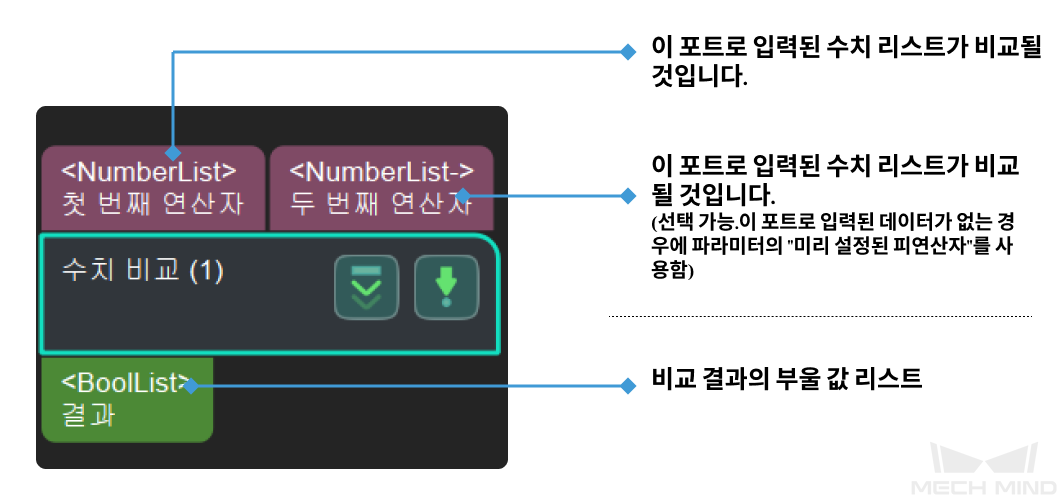 compare values input and output