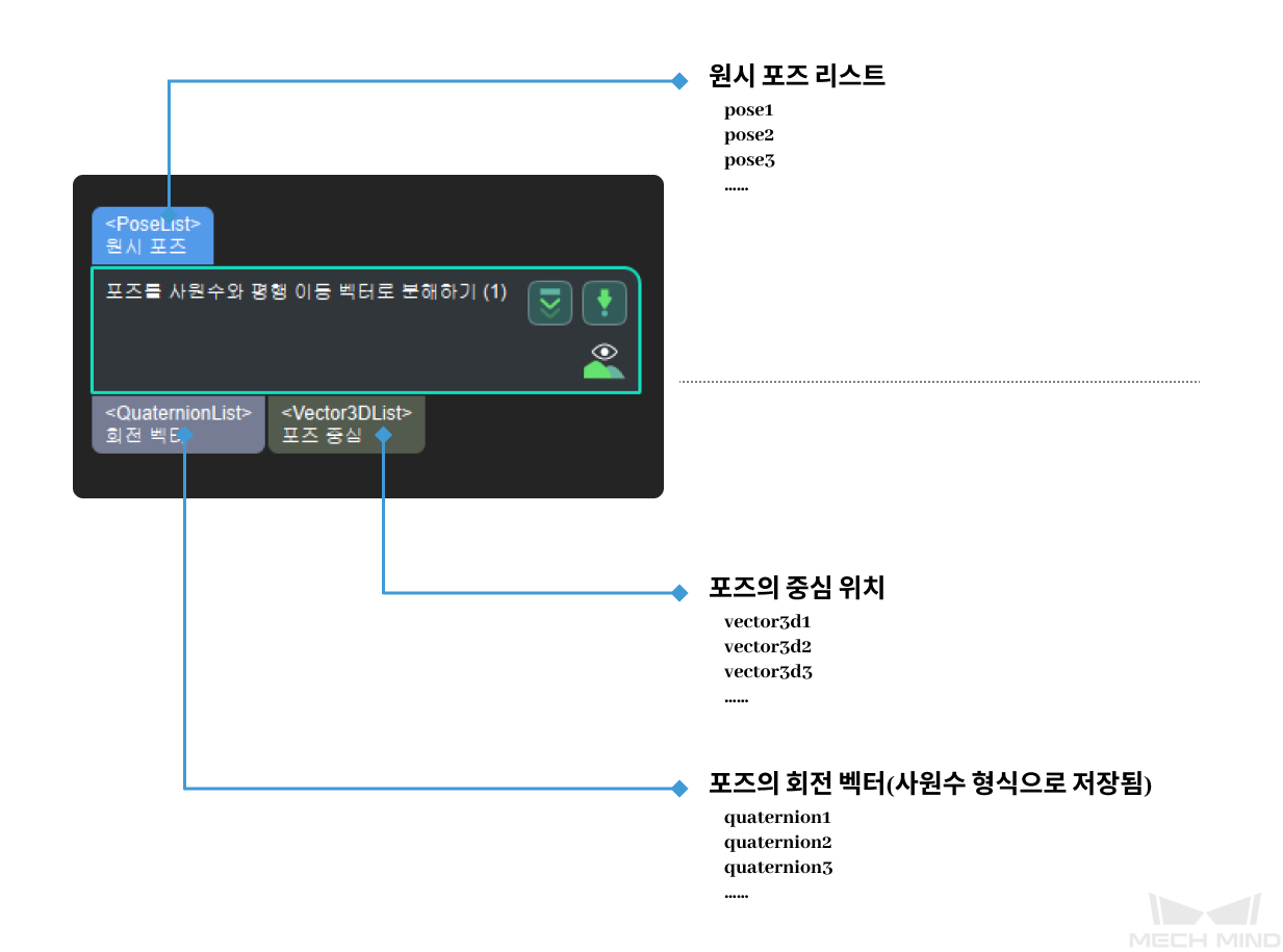 decompose poses to quaternions and translations input and output