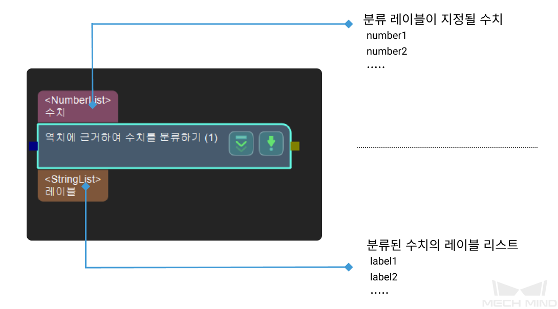 stratify values by thresholds input and output