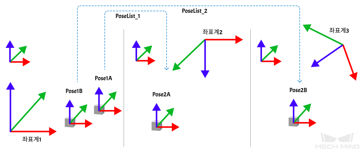 transform poses use correspondence input