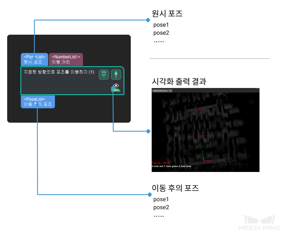 translate poses along given direction input and output