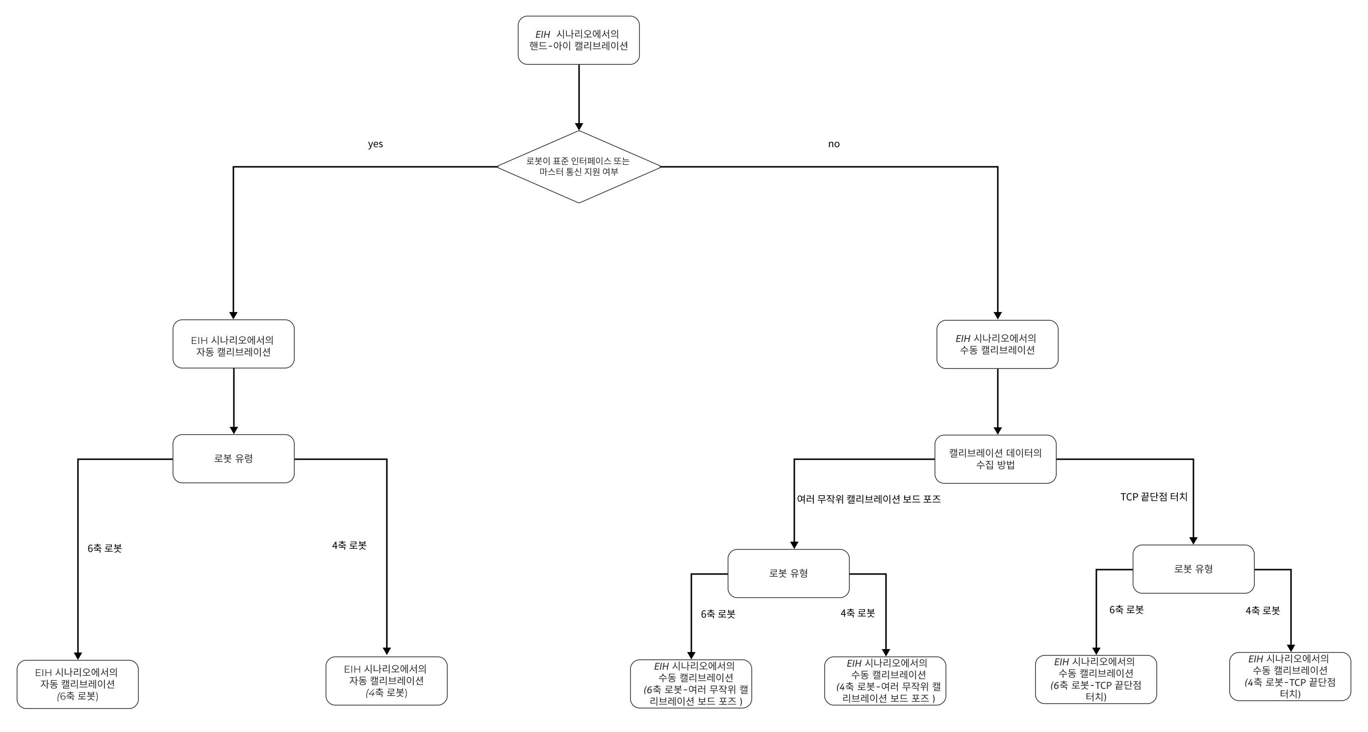 select eih calib process