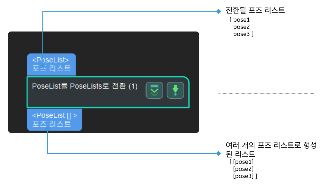 from poselist to poselists input and output