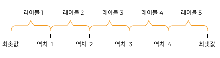 stratify values by thresholds stratify values by thresholds sample