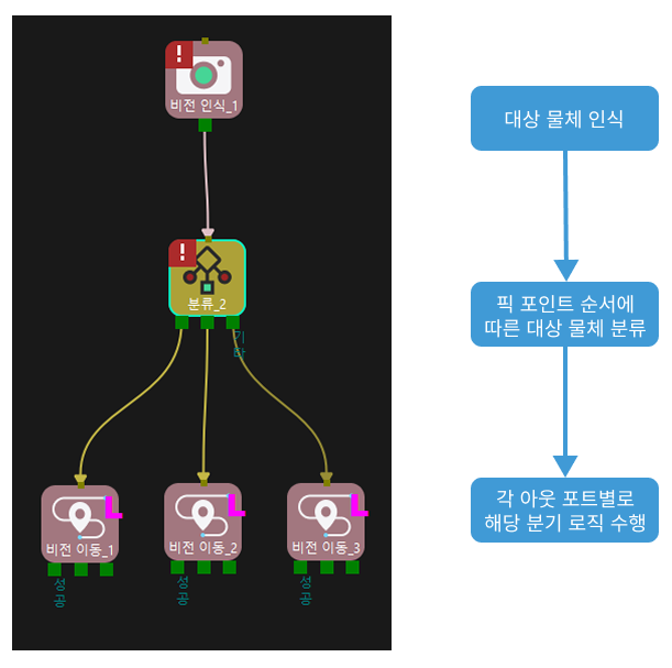 example 2 process